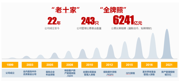 注：基金数量为主代码基金数。数据来源：富国基金、中国银河证券基金评价研究中心，截至2021年12月31日