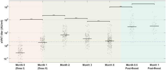 图2。不同时间点的病毒中和测试结果，图为替代病毒中和实验。论文附图