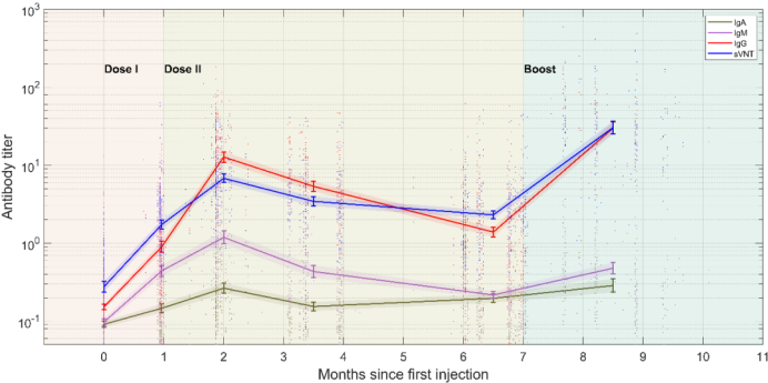 图1： 抗体水平多时间点监测。IgA（绿），IgM（紫），IgG（红），sVNT（蓝）。论文附图