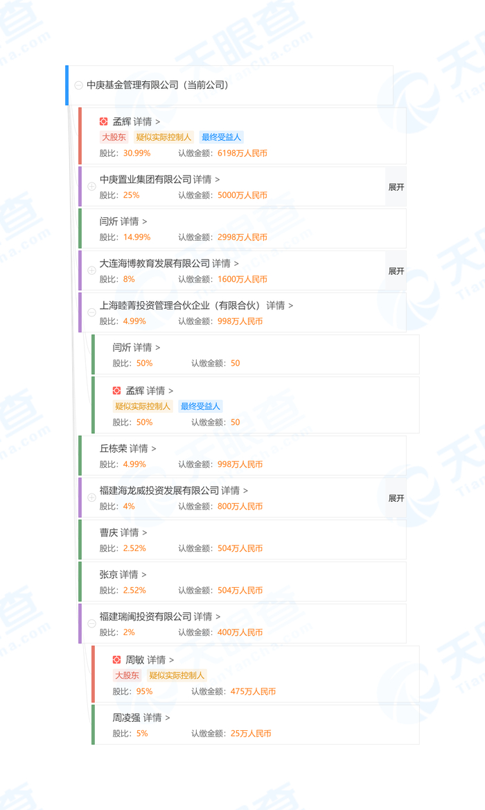 表：中庚基金现有股权结构明细&nbsp; &nbsp; 来源：天眼查