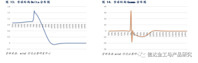 图：雪球产品Delta、Gamma分布图。来源：信达金工