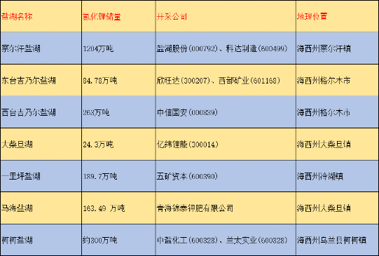 ▲部分青海盐湖