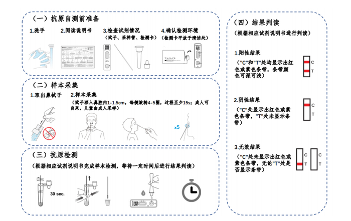 抗原自测流程示意图。
