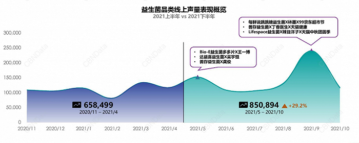 图片来源：益普索《益生菌品类趋势洞察》