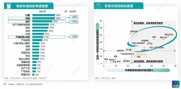 数据来源：2021益普索定量调研