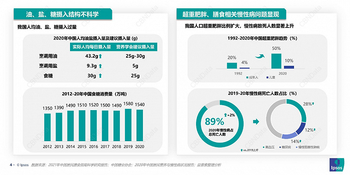数据来源：2021中国居民膳食指南科学研究报告；中国糖业协会；2020年中国居民营养与慢性病状况报告；益普索分析整理