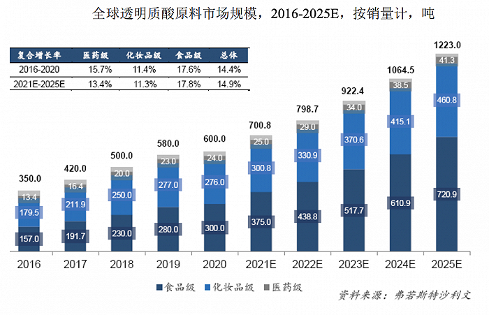图片来源：华熙生物2021年财报