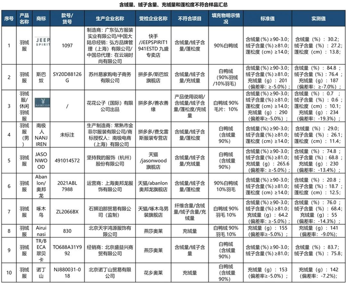含绒量、绒子含量、充绒量和蓬松度不符合样品汇总 图片来源：北京消协微信公众号