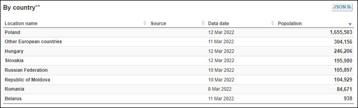 联合国难民署统计截图 