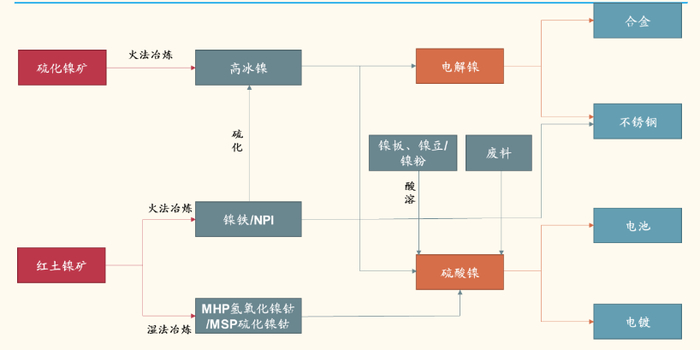 镍产业链：二元供需路径。图表来源：国金证券研究所