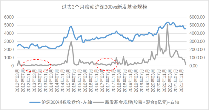 数据来源：Wind，2012.3.1-2022.2.28，Wind股票型基金和Wind混合型基金分类。