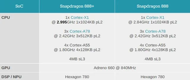 ▲高通骁龙888和888+的参数（图片来源：AnandTech）