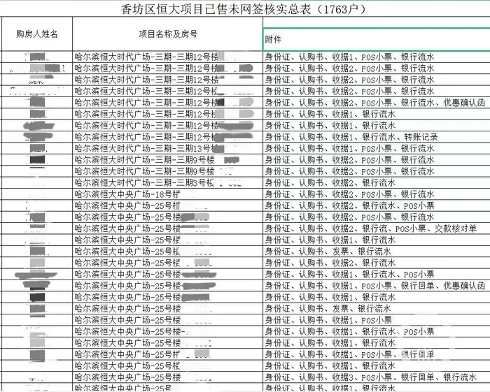 截至2021年12月，据住建部门统计，哈尔滨市恒大四个楼盘已售未网签共计1763户。/文件截图