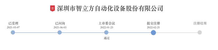来源：创业板网站