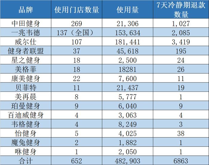 全年使用会员示范合同品牌数据统计。