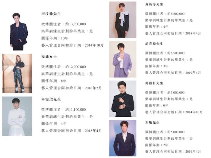 图片来源：乐华娱乐招股书