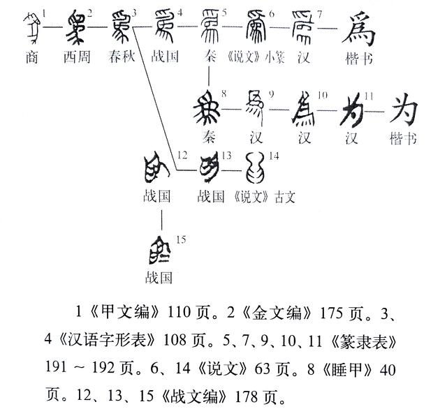 《说文解字》539课:细说“爲(为)”字,它为啥不是“母猴”?|诸侯