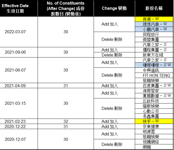 数据来源：恒生指数公司，界面新闻研究部