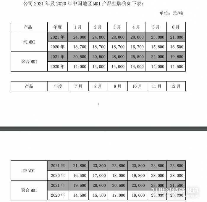 2021年前10月，万华纯MDI和聚合MDI挂牌售价均较往年大幅提高。