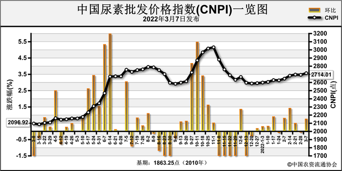 图片来源：中国农资流通协会