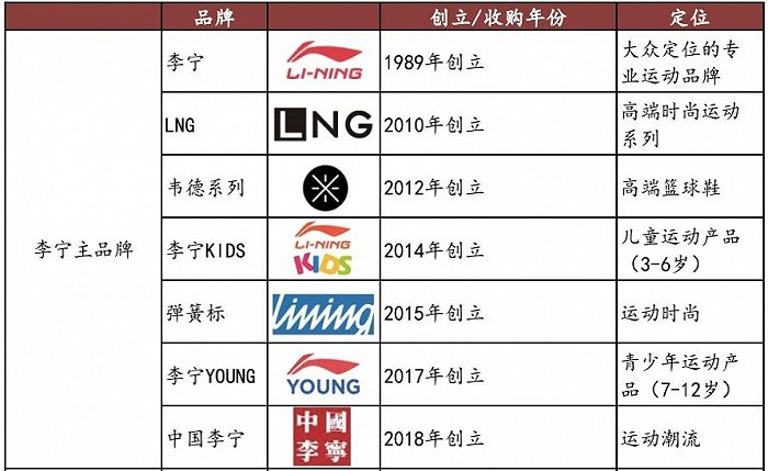 图片来源：李宁公司官网，方正证券研究所