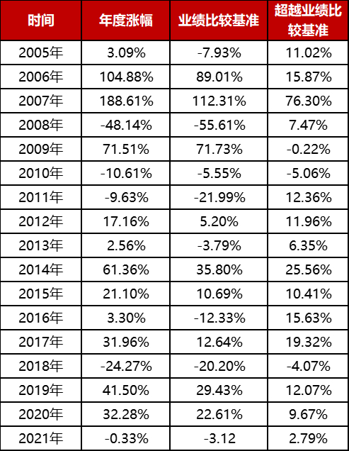 （数据来源：基金定期报告，统计区间：2005年1月6日-2021年12.31日）