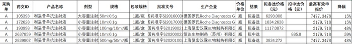 利妥昔单抗对比最高有效申报价的降幅 根据官方资料整理计算  