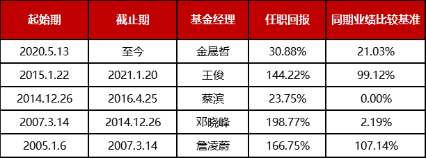 （数据来源：银河证券，统计区间：2005.1.6-2021.12.31）