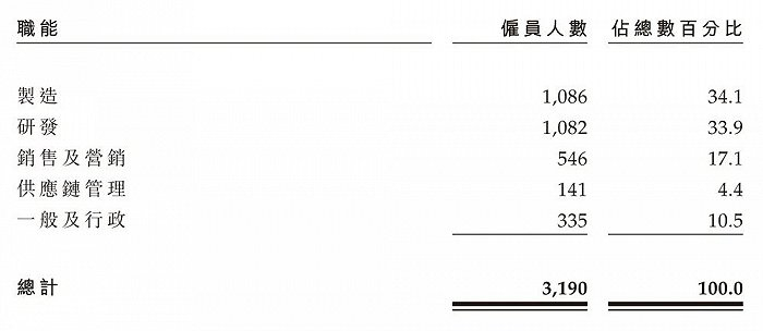 零跑汽车的员工情况