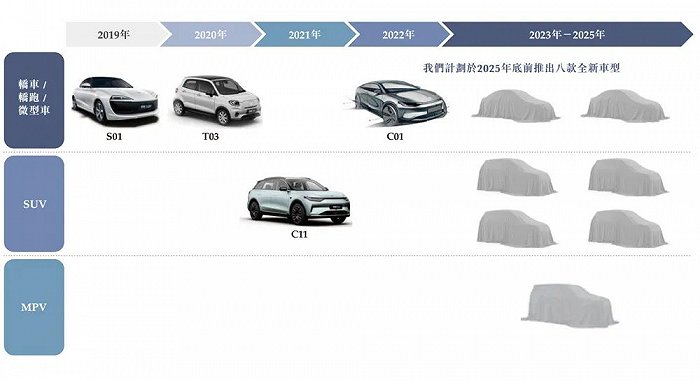 零跑汽车产品路线图