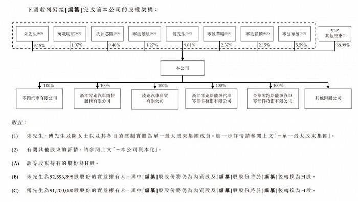 零跑汽车IPO文件截图