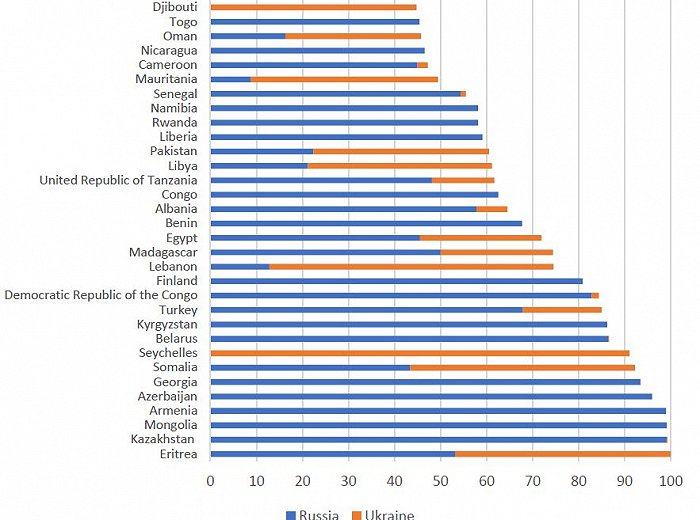 2021年各国对小麦进口依赖度。图片来源：联合国粮农组织