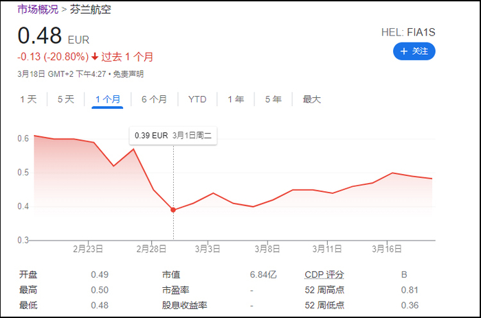 近期芬兰航空股价走势图，2月28日有明显下跌 来源：谷歌财经