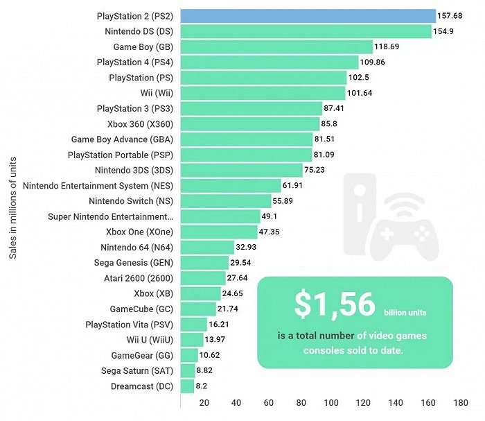 VGChartz统计的全球游戏主机销量排行