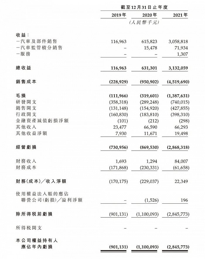 零跑汽车近三年的营收情况