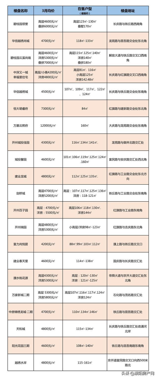 濮阳3月最新房价出炉!房价还"稳定"吗?