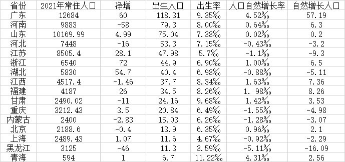 16个已发布出生人口数据的省份（人口单位：万人。数据来源：第一财经记者根据各地公开数据整理）