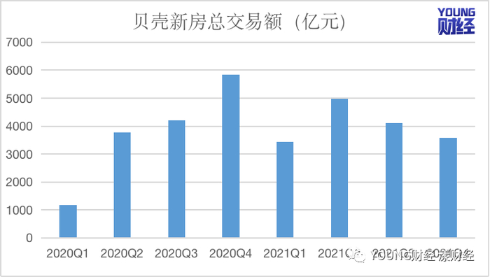 数据来源：贝壳财报 制图：樊博