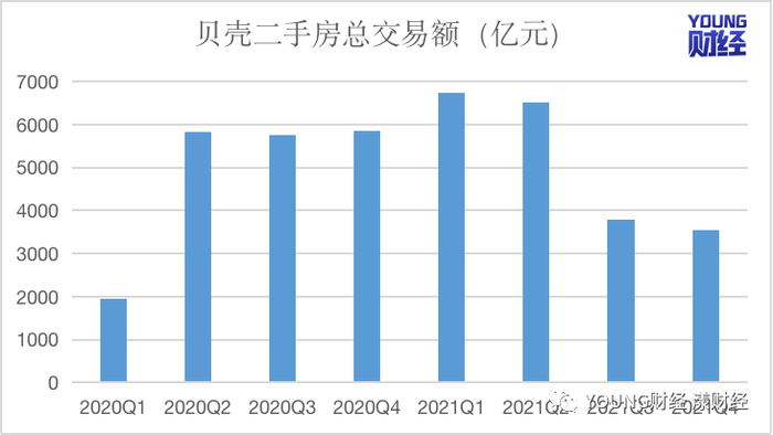 数据来源：贝壳财报 制图：樊博