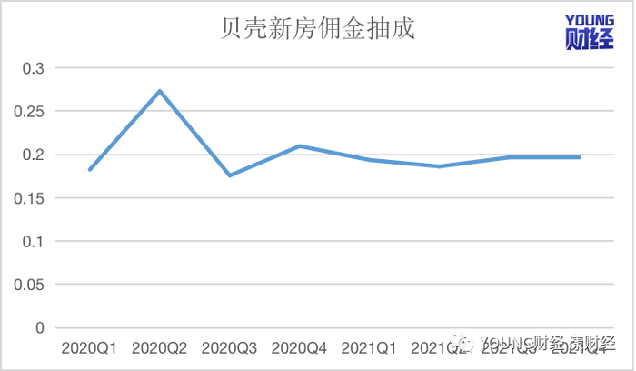 数据来源：贝壳财报 制图：樊博
