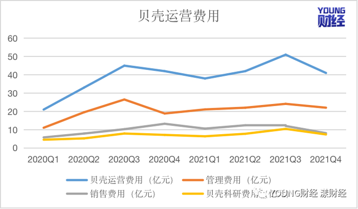 数据来源：贝壳财报 制图：樊博