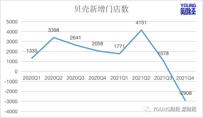 数据来源：贝壳财报 制图：樊博