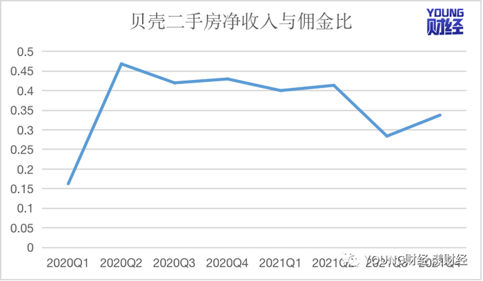 数据来源：贝壳财报 制图：樊博