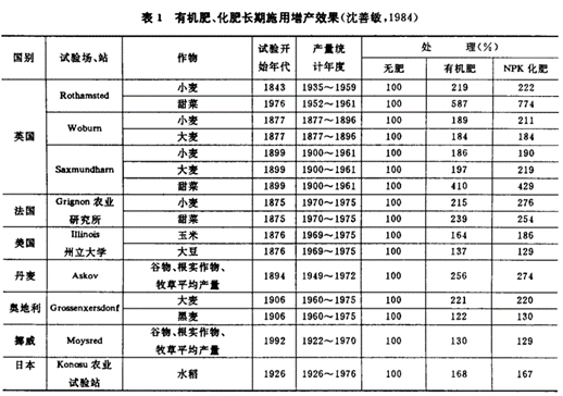 有机肥与化肥增产效果。来源/《化肥在农业生产中的地位与作用》