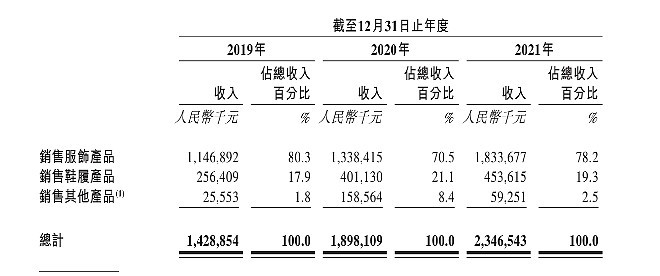数据来源：招股书