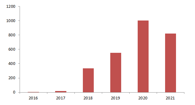 图2：蜂巢能源历年专利申请数量，资料来源：中国专利信息中心