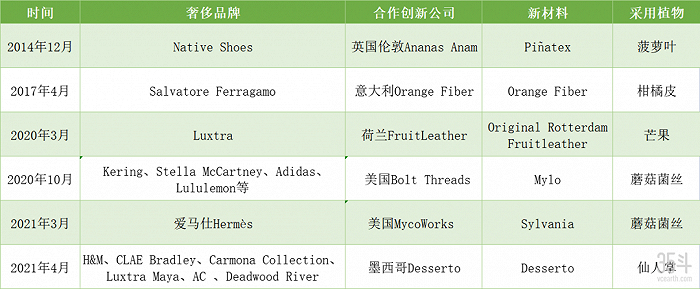 表1：近年来奢侈品牌与植物皮革创新公司合作概况，数据来源：据公开资料整理
