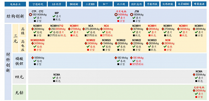 图7：全球动力电池企业乘用车电池技术储备全景图，资料来源：电池中国网，高工锂电，广发证券