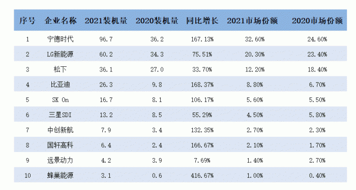 图1：2021全球动力电池装机量TOP10（GWh），资料来源：SNE Research