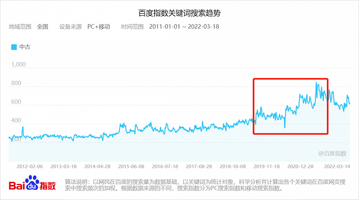 百度指数显示，“中古”一词的搜索趋势在近两年攀升